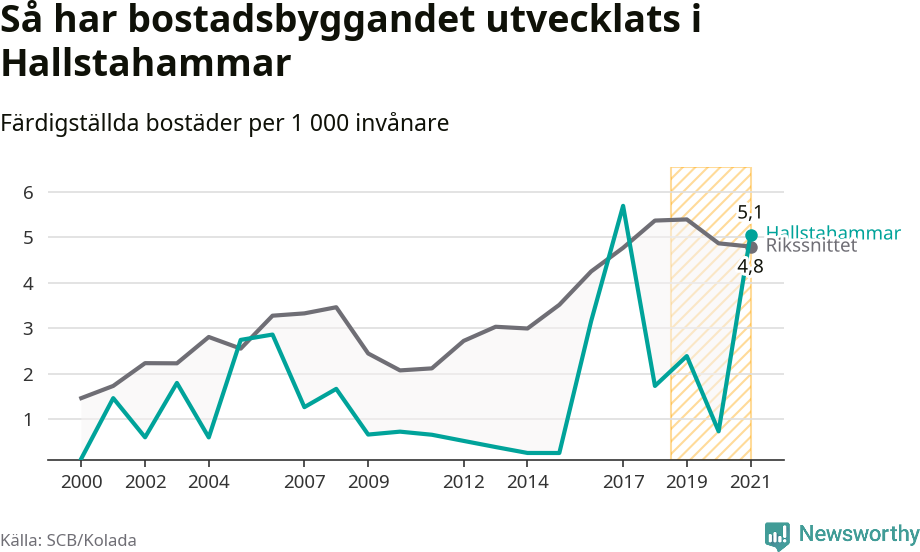 Graf: Färdigställda bostäder i flerfamiljshus i Hallstahammars kommun och riket